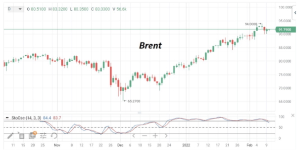 В четверг котировки нефти марки Brent консолидируются выше $91/барр